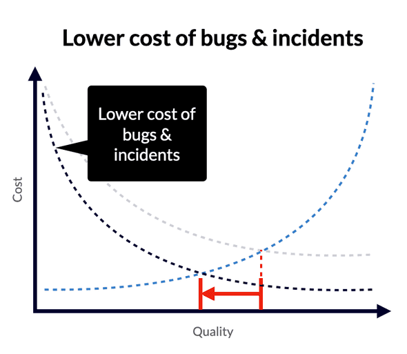 Lower cost of bugs and incidents