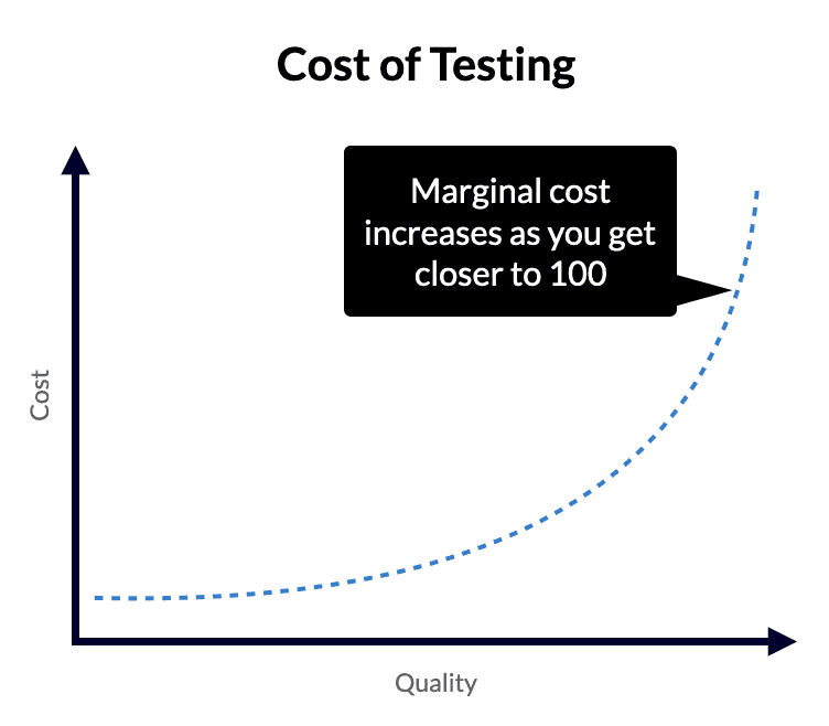 Diagram showing the cost of testing your mobile app