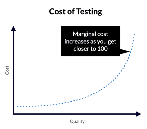 Cost of testing